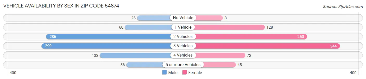 Vehicle Availability by Sex in Zip Code 54874