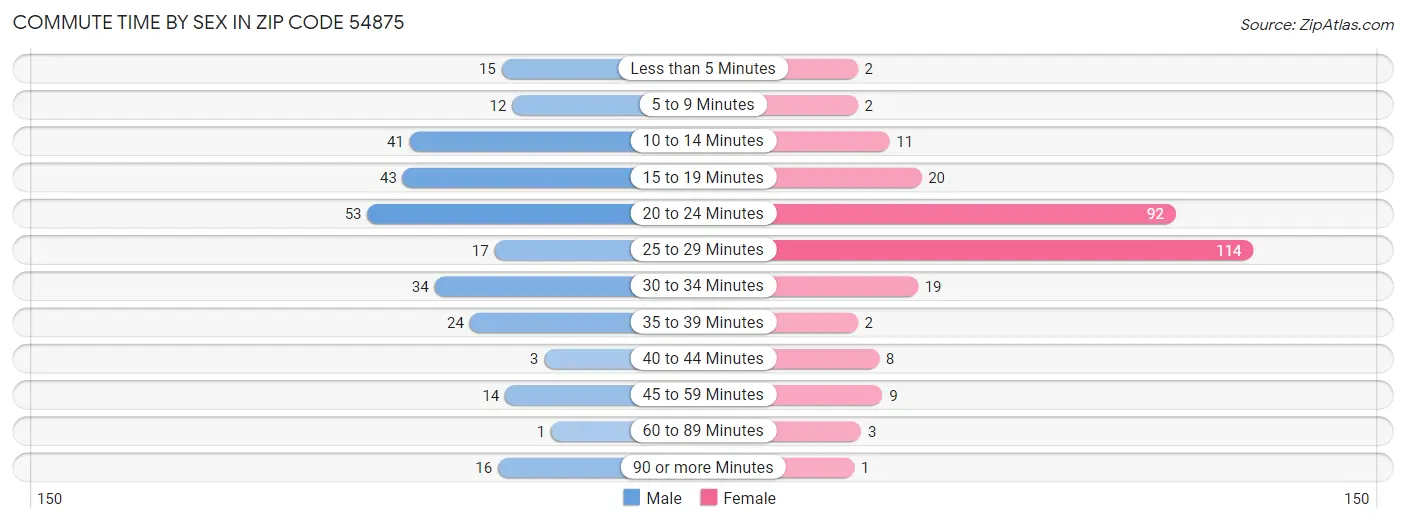 Commute Time by Sex in Zip Code 54875