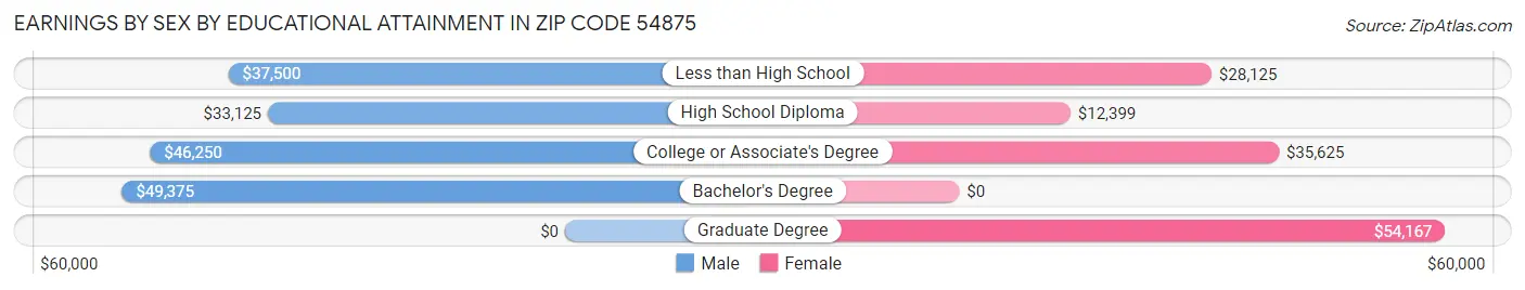 Earnings by Sex by Educational Attainment in Zip Code 54875