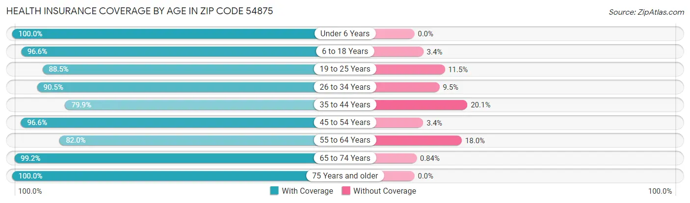 Health Insurance Coverage by Age in Zip Code 54875