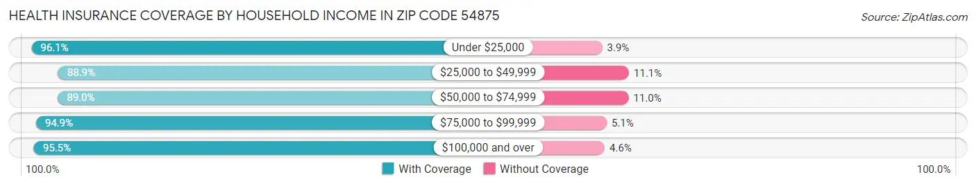 Health Insurance Coverage by Household Income in Zip Code 54875