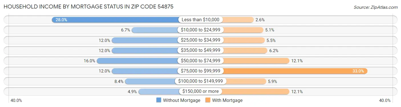 Household Income by Mortgage Status in Zip Code 54875