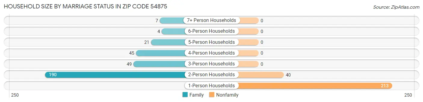 Household Size by Marriage Status in Zip Code 54875