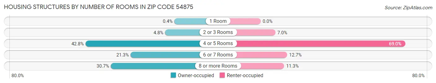 Housing Structures by Number of Rooms in Zip Code 54875