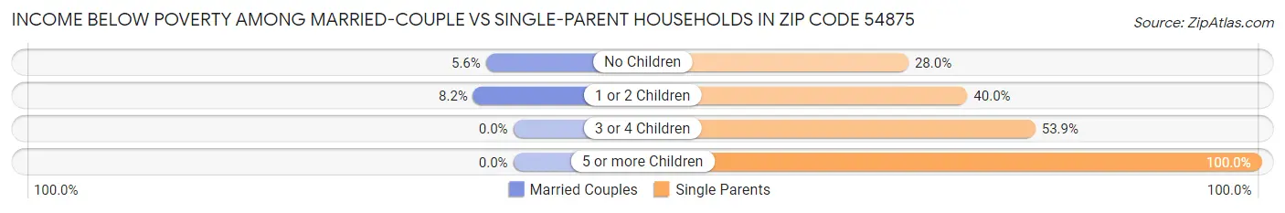 Income Below Poverty Among Married-Couple vs Single-Parent Households in Zip Code 54875