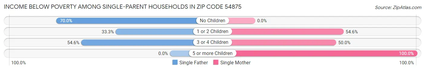 Income Below Poverty Among Single-Parent Households in Zip Code 54875
