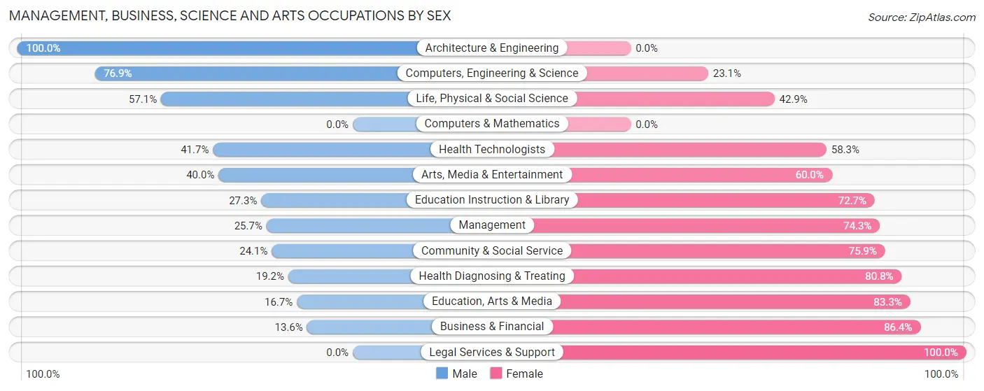 Management, Business, Science and Arts Occupations by Sex in Zip Code 54875