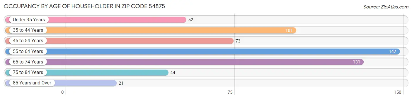 Occupancy by Age of Householder in Zip Code 54875