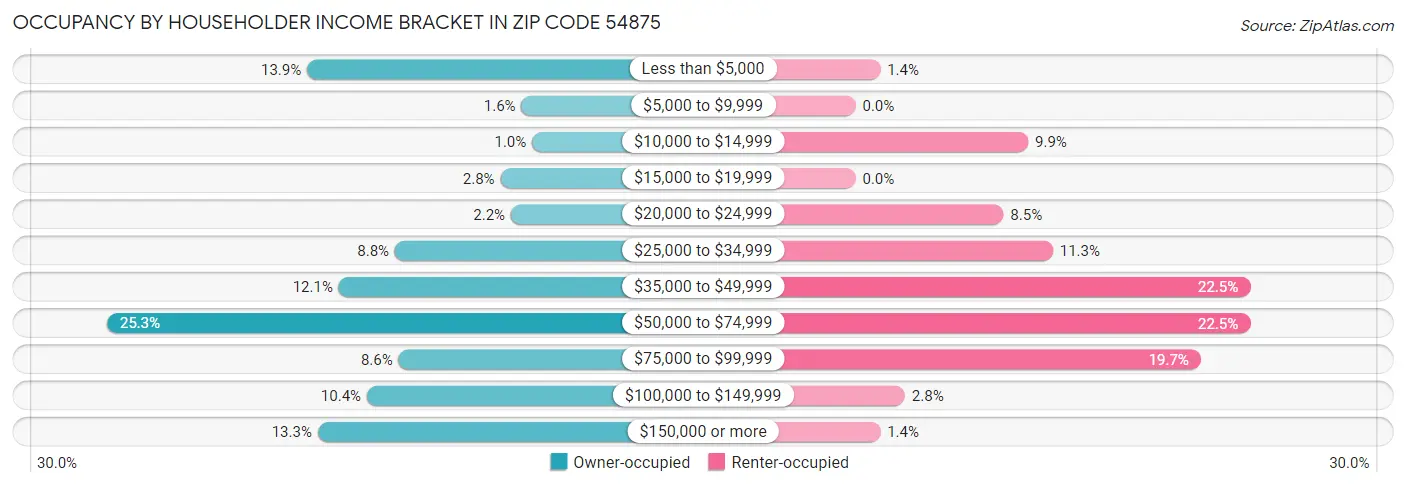 Occupancy by Householder Income Bracket in Zip Code 54875