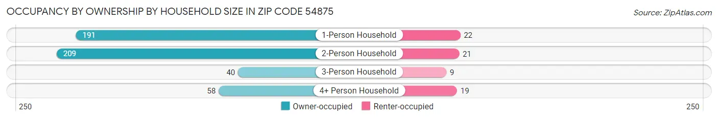 Occupancy by Ownership by Household Size in Zip Code 54875