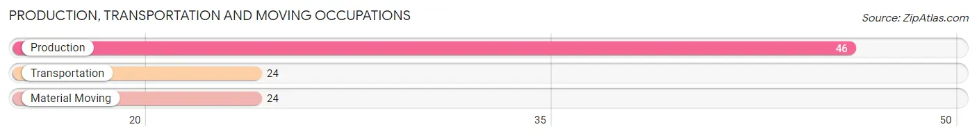 Production, Transportation and Moving Occupations in Zip Code 54875