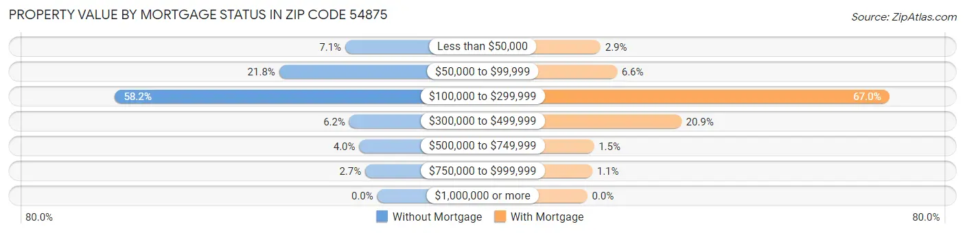Property Value by Mortgage Status in Zip Code 54875