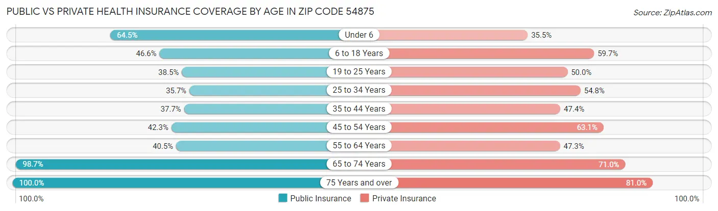Public vs Private Health Insurance Coverage by Age in Zip Code 54875