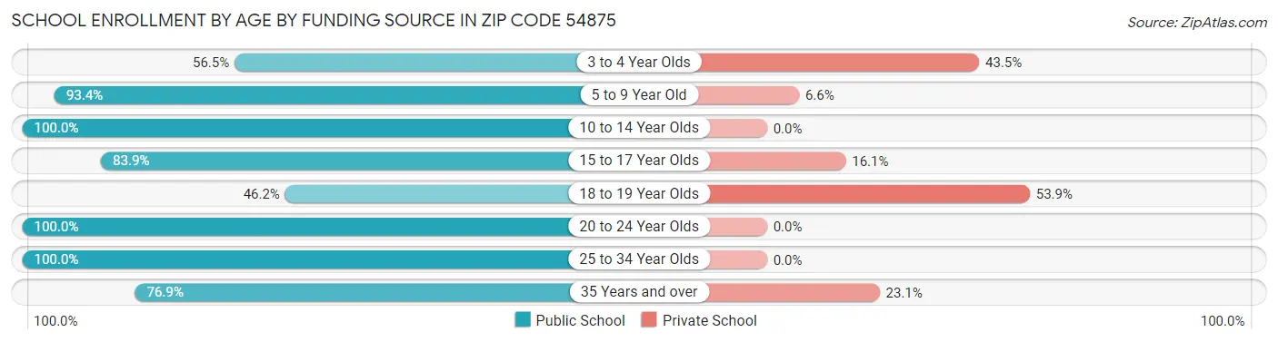 School Enrollment by Age by Funding Source in Zip Code 54875