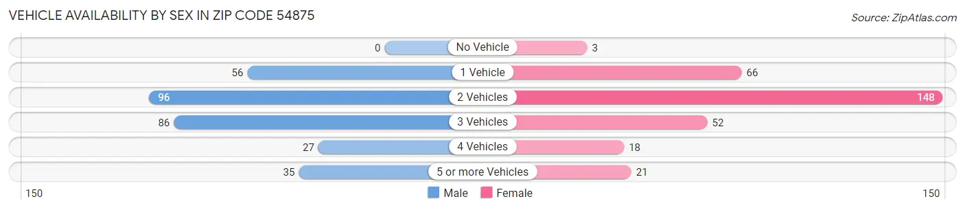 Vehicle Availability by Sex in Zip Code 54875