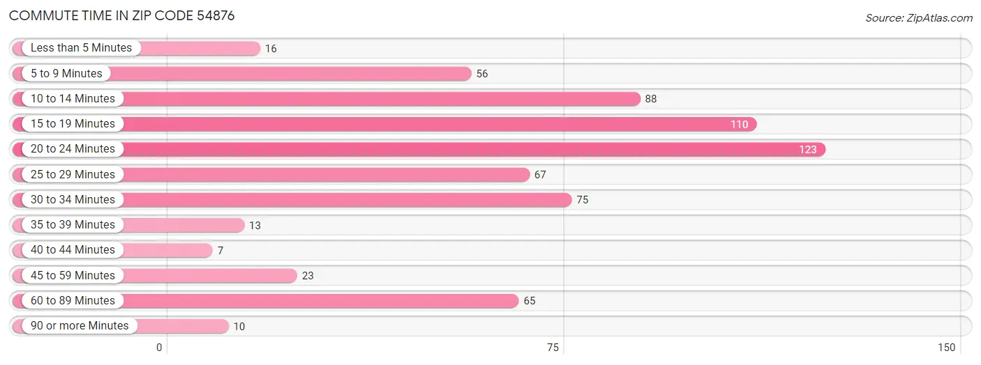 Commute Time in Zip Code 54876