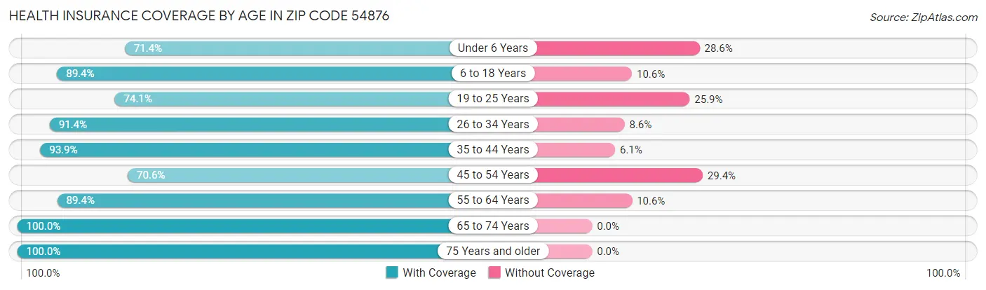 Health Insurance Coverage by Age in Zip Code 54876