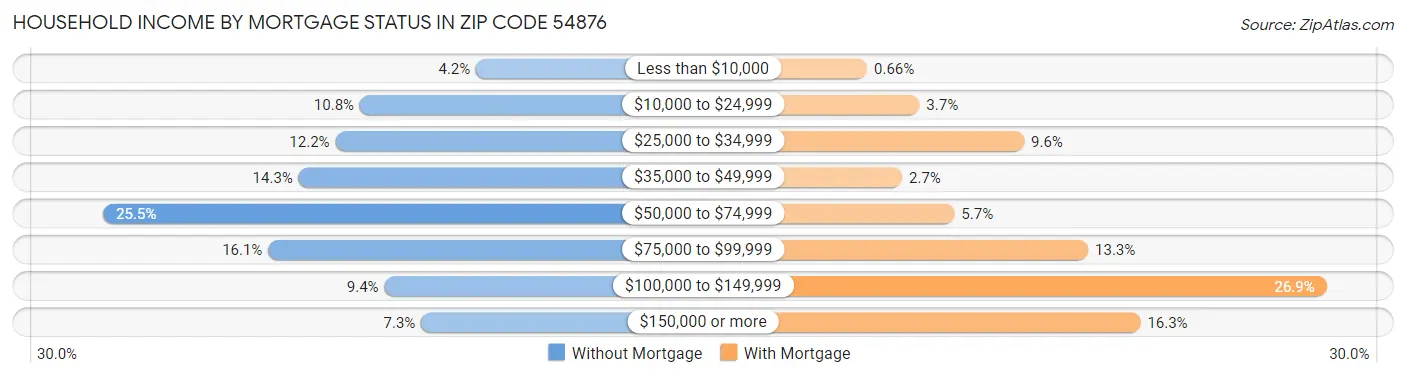 Household Income by Mortgage Status in Zip Code 54876