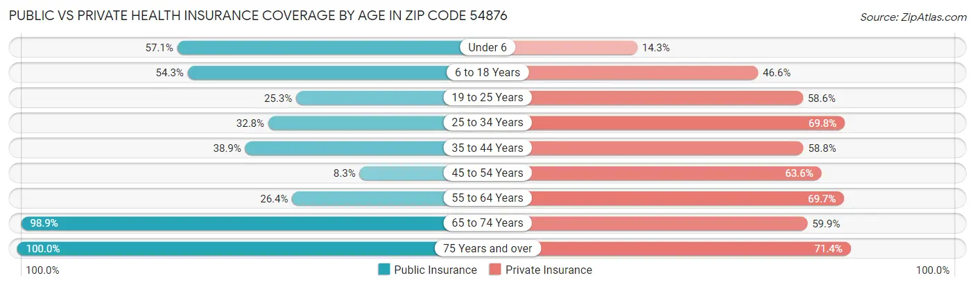 Public vs Private Health Insurance Coverage by Age in Zip Code 54876