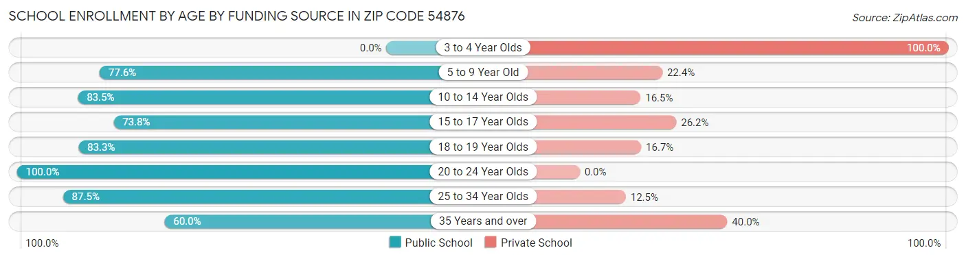 School Enrollment by Age by Funding Source in Zip Code 54876