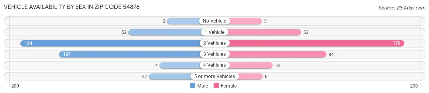 Vehicle Availability by Sex in Zip Code 54876