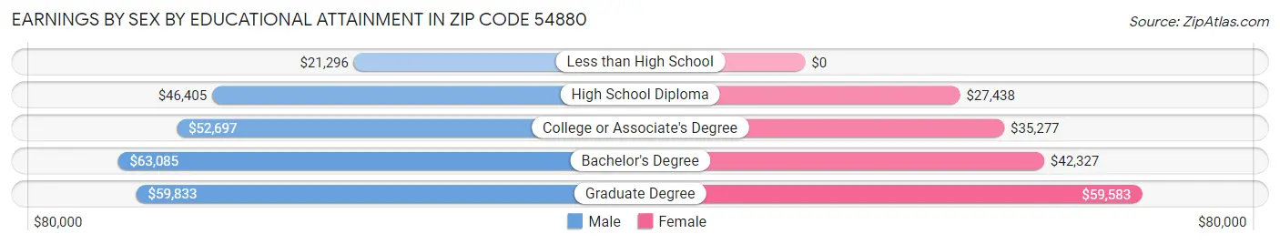 Earnings by Sex by Educational Attainment in Zip Code 54880