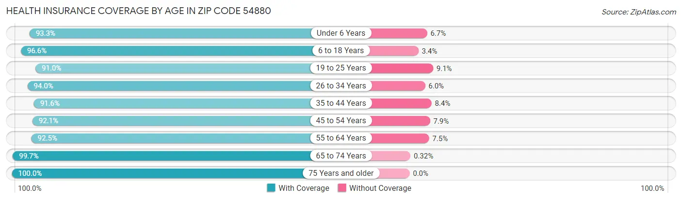 Health Insurance Coverage by Age in Zip Code 54880