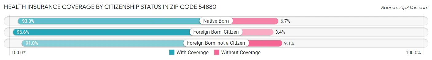 Health Insurance Coverage by Citizenship Status in Zip Code 54880