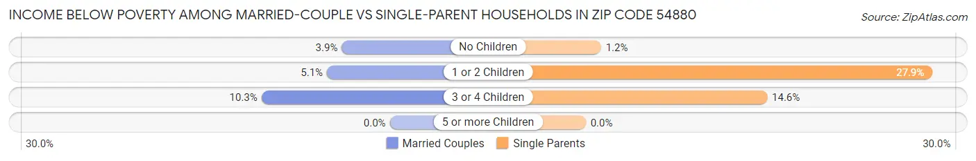 Income Below Poverty Among Married-Couple vs Single-Parent Households in Zip Code 54880