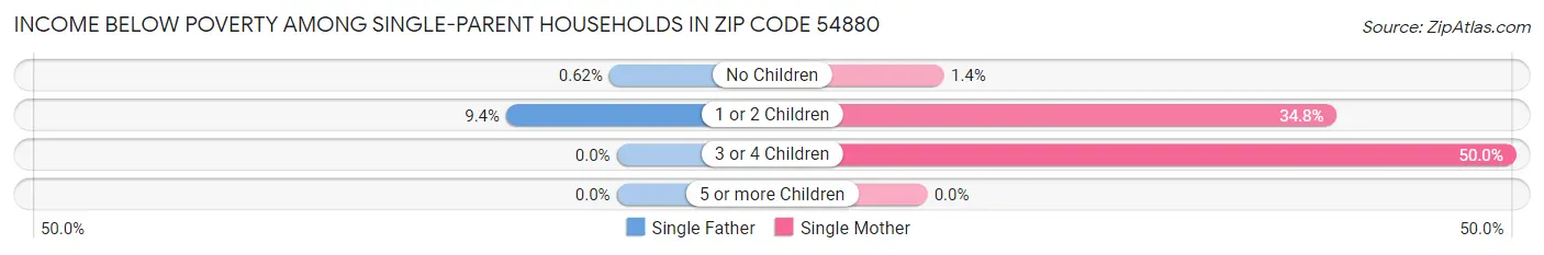 Income Below Poverty Among Single-Parent Households in Zip Code 54880