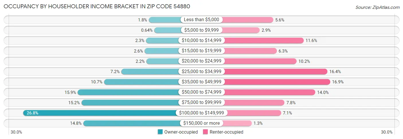 Occupancy by Householder Income Bracket in Zip Code 54880
