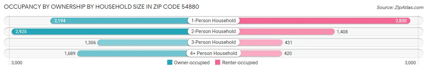 Occupancy by Ownership by Household Size in Zip Code 54880