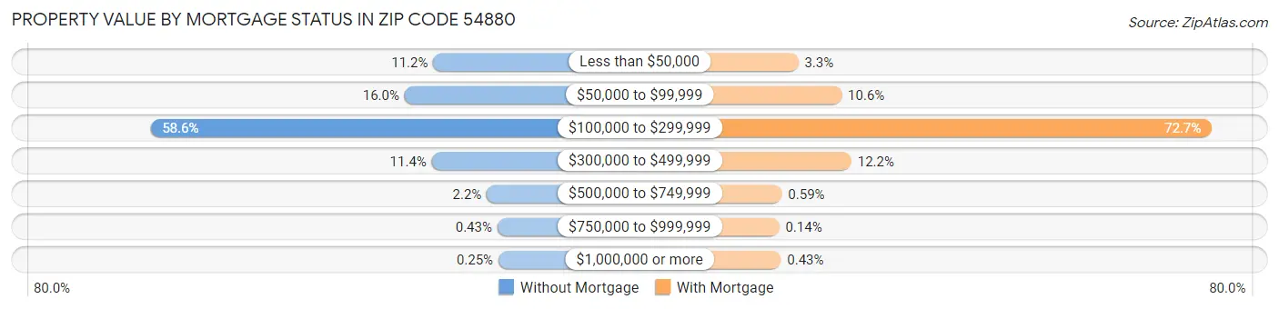 Property Value by Mortgage Status in Zip Code 54880