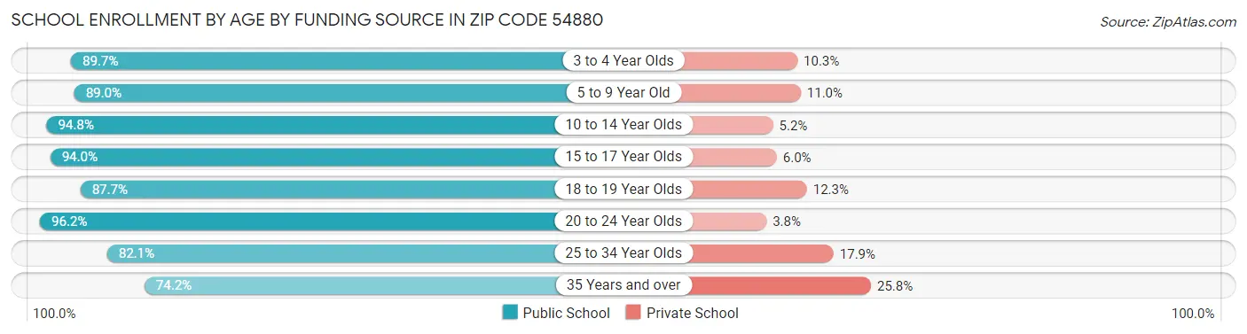 School Enrollment by Age by Funding Source in Zip Code 54880