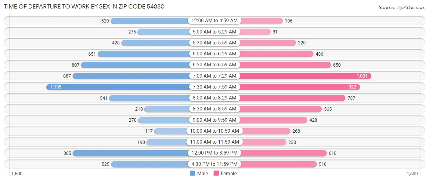 Time of Departure to Work by Sex in Zip Code 54880