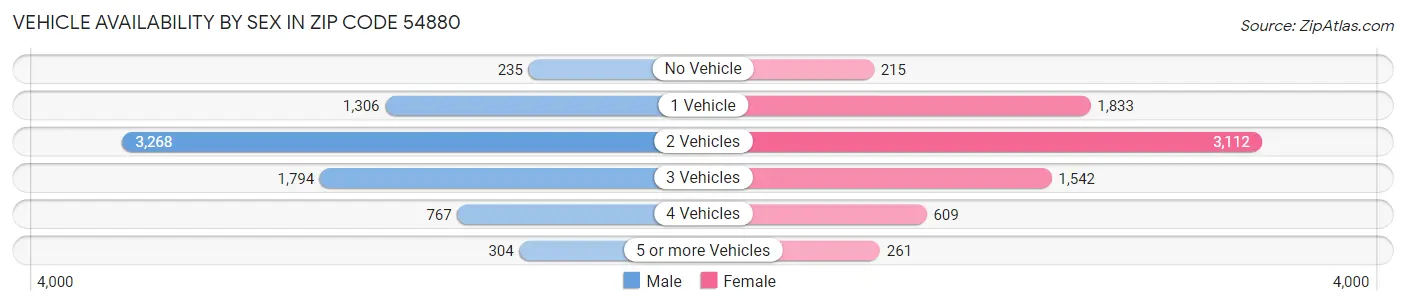 Vehicle Availability by Sex in Zip Code 54880