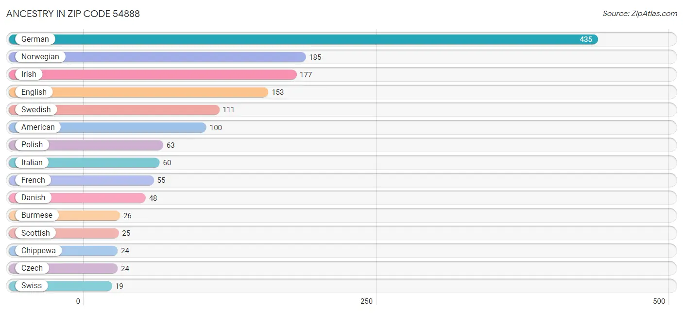 Ancestry in Zip Code 54888