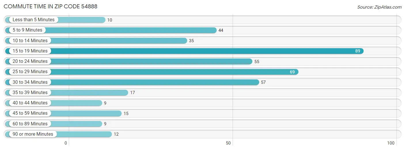 Commute Time in Zip Code 54888