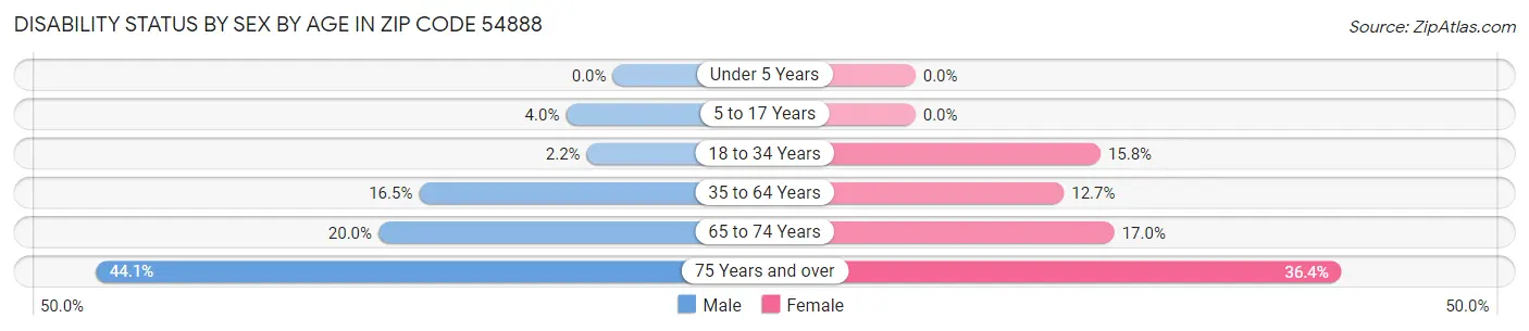 Disability Status by Sex by Age in Zip Code 54888