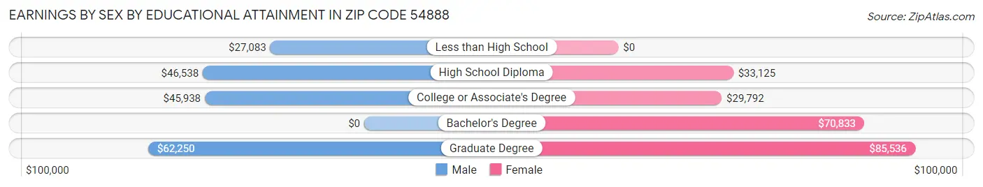 Earnings by Sex by Educational Attainment in Zip Code 54888
