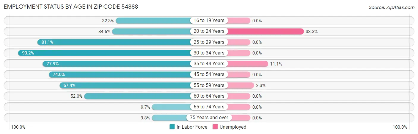 Employment Status by Age in Zip Code 54888