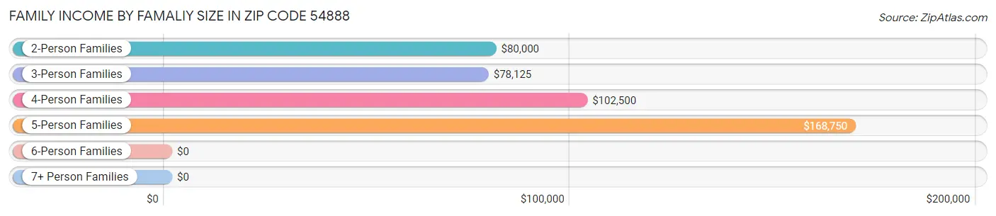 Family Income by Famaliy Size in Zip Code 54888