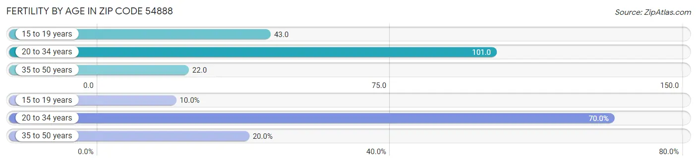 Female Fertility by Age in Zip Code 54888