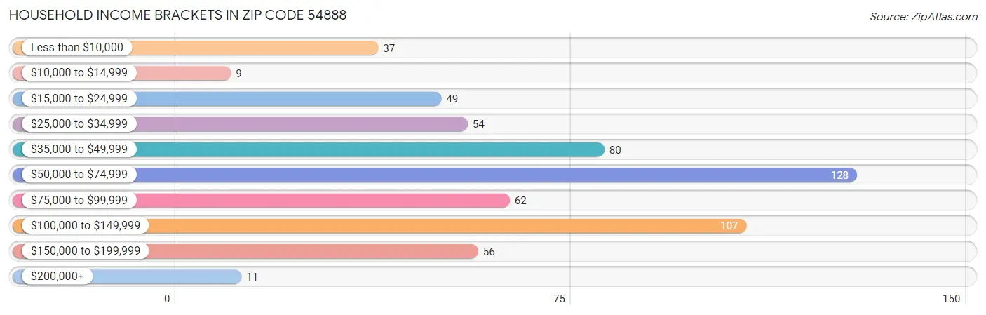 Household Income Brackets in Zip Code 54888