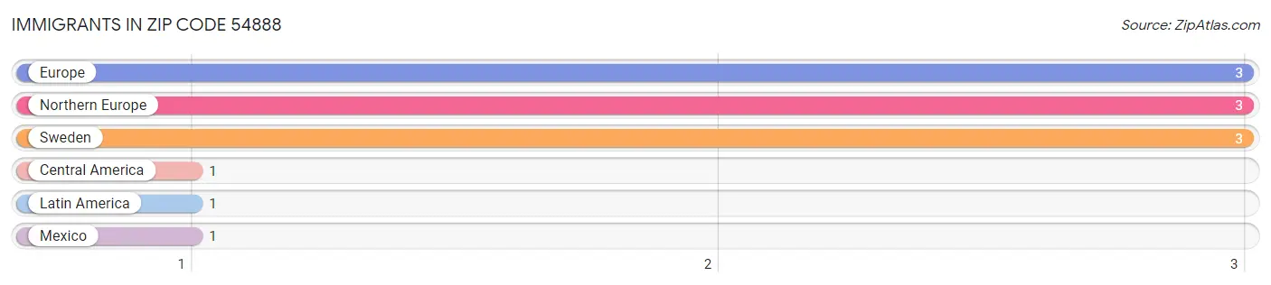Immigrants in Zip Code 54888