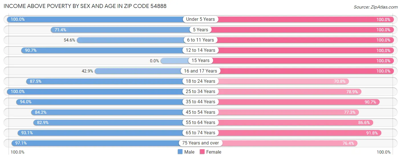 Income Above Poverty by Sex and Age in Zip Code 54888