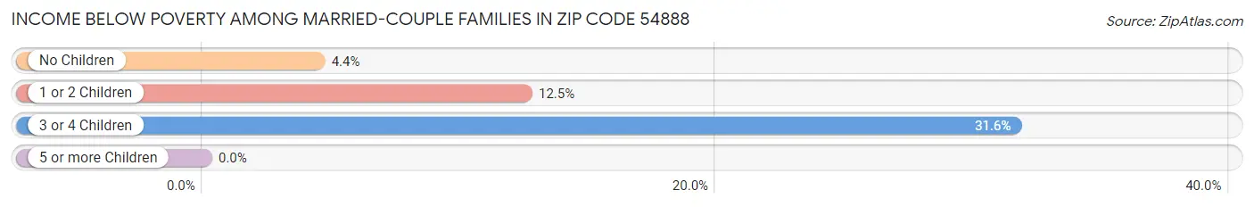 Income Below Poverty Among Married-Couple Families in Zip Code 54888