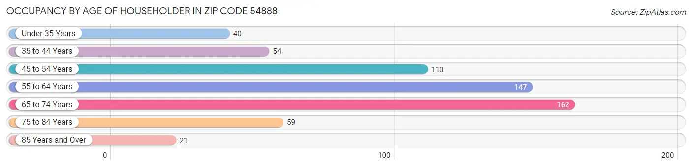 Occupancy by Age of Householder in Zip Code 54888