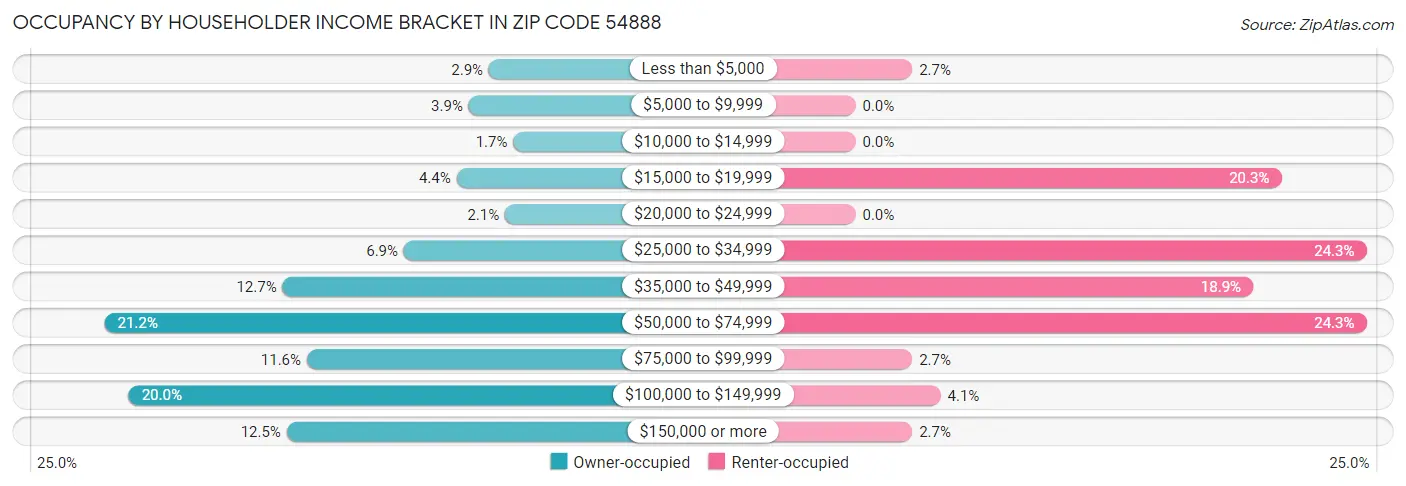 Occupancy by Householder Income Bracket in Zip Code 54888