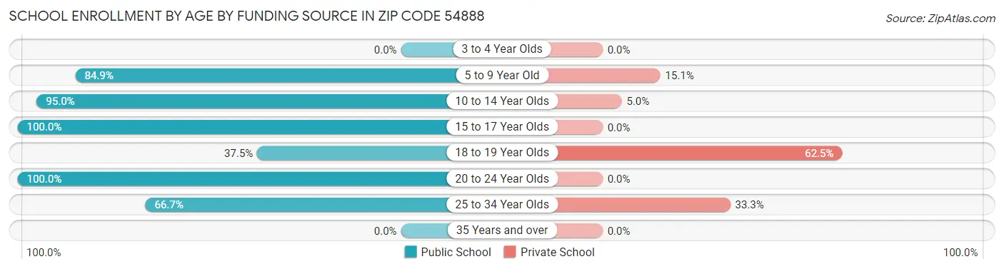 School Enrollment by Age by Funding Source in Zip Code 54888